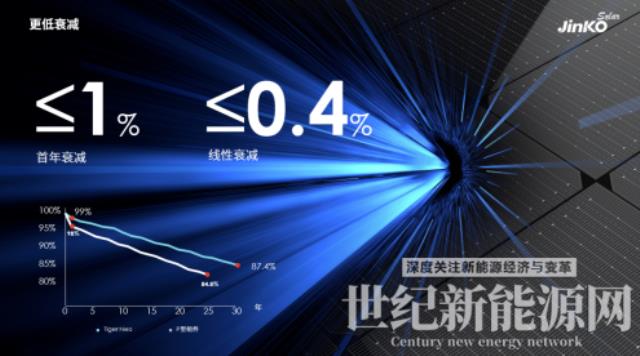 23.23%，最強(qiáng)組件來襲|晶科能源全球發(fā)布第二代Tiger Neo組件
