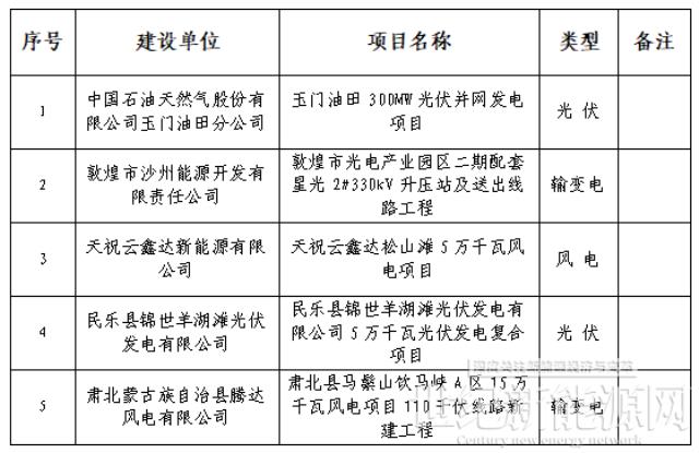 甘肅能源監(jiān)管辦:400MW風(fēng)光項目獲施工備案