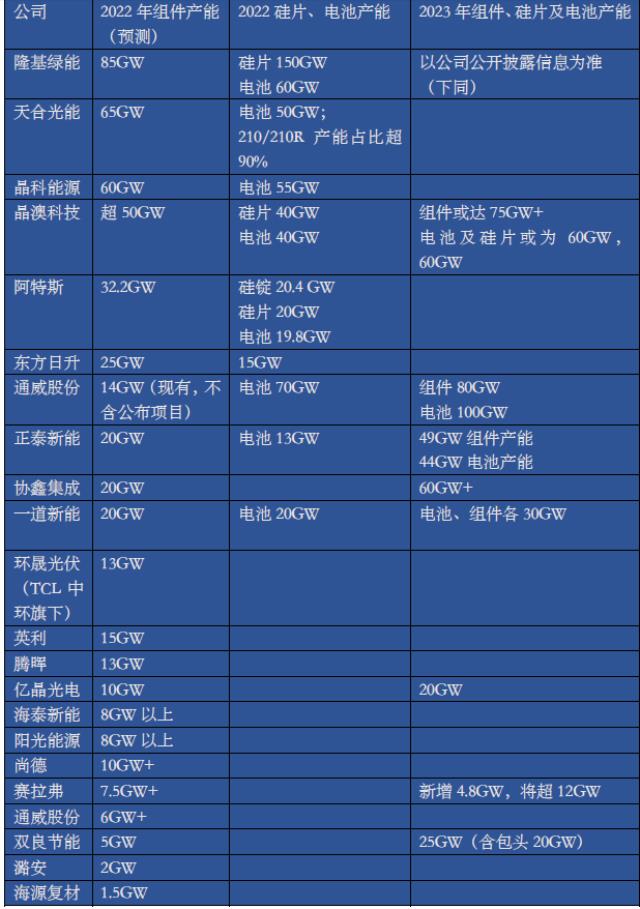 2022年光伏組件出貨排名!