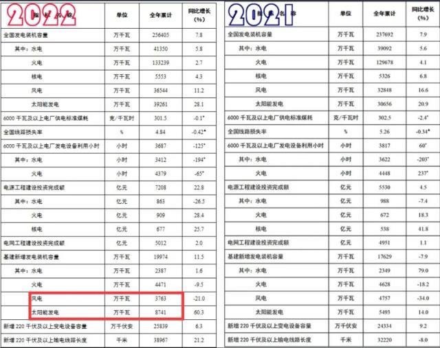 2022年我國新增光伏裝機數據出爐：87.41GW!
