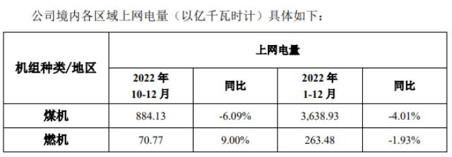 華能國際公布2022年上網電量情況