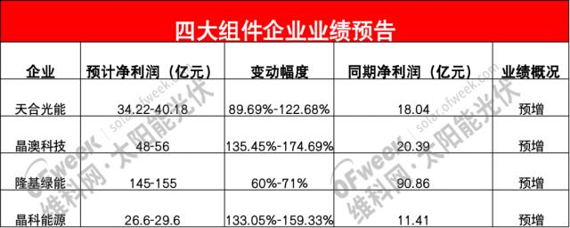 2022年！四大組件企業利潤超250億