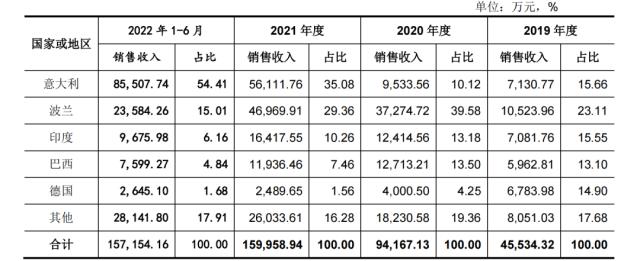 首航新能IPO：銷售數(shù)據(jù)陷造假風(fēng)波，抱住寧德時(shí)代“大腿”就可以輕研發(fā)？