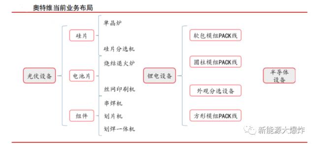 奧特維：逆天業績，光伏設備出現第二增長曲線