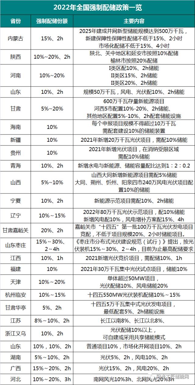 新能源強制配儲比例、補貼政策一覽！
