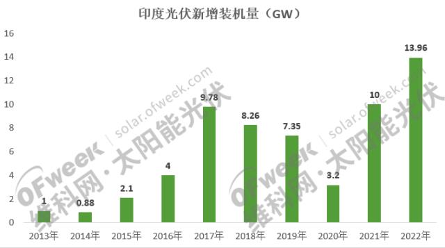 第三大光伏市場再創歷史新高！