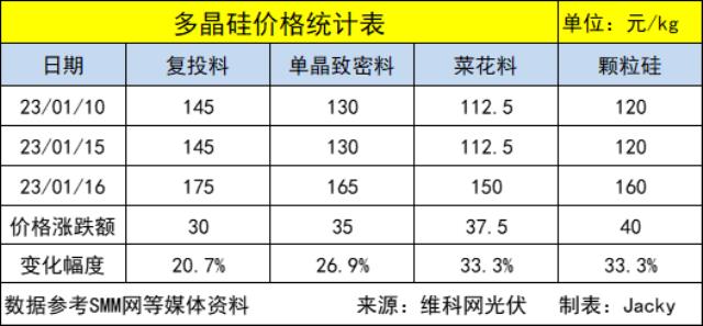 最低或8萬/噸！硅料價格拐點何時來臨？