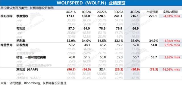 Wolfspeed：功率上的明珠，碳化硅走下神壇？