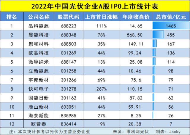 盤點(diǎn)︱2023年即將上市IPO光伏公司統(tǒng)計表