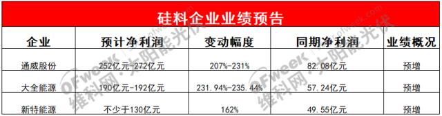 最新！32家光伏企業(yè)預(yù)計利潤超1000億