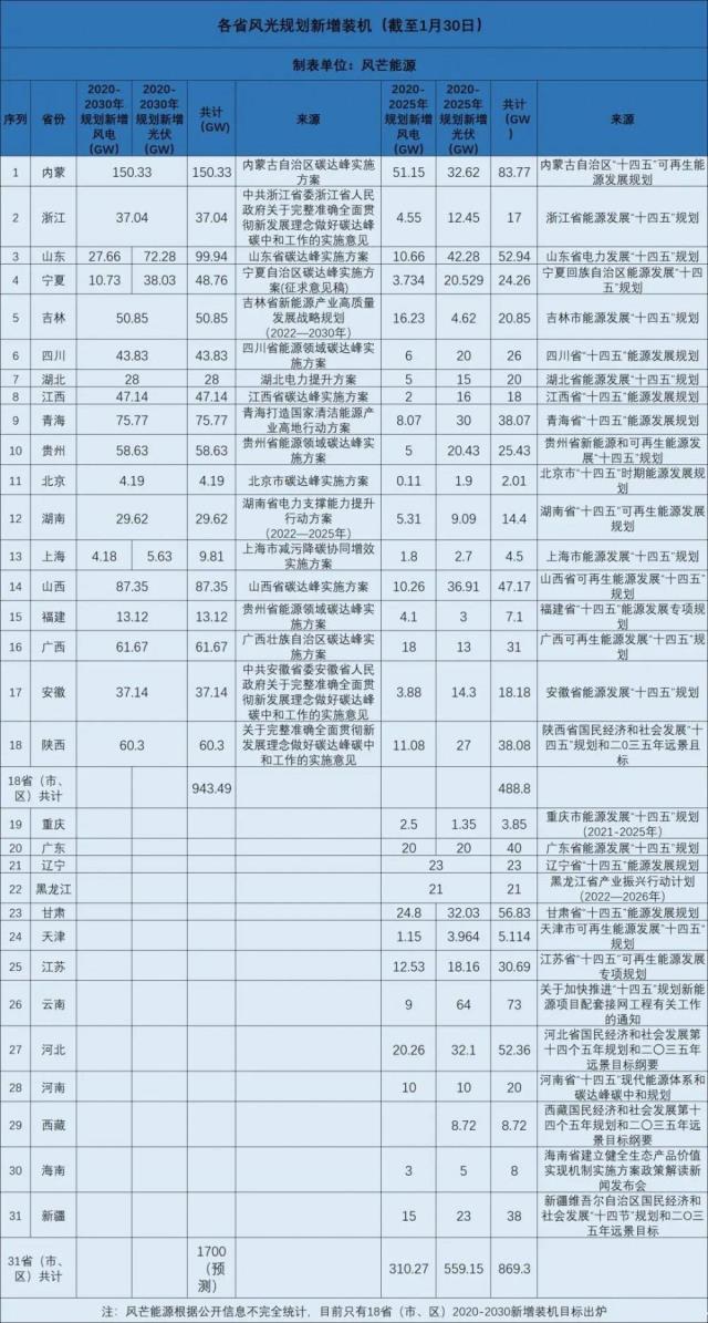 18省碳達峰相關規劃出爐！2030年全國累計風、光裝機或將超22億千瓦
