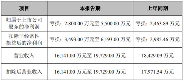 連虧五年！上市游戲公司加速跨界光伏