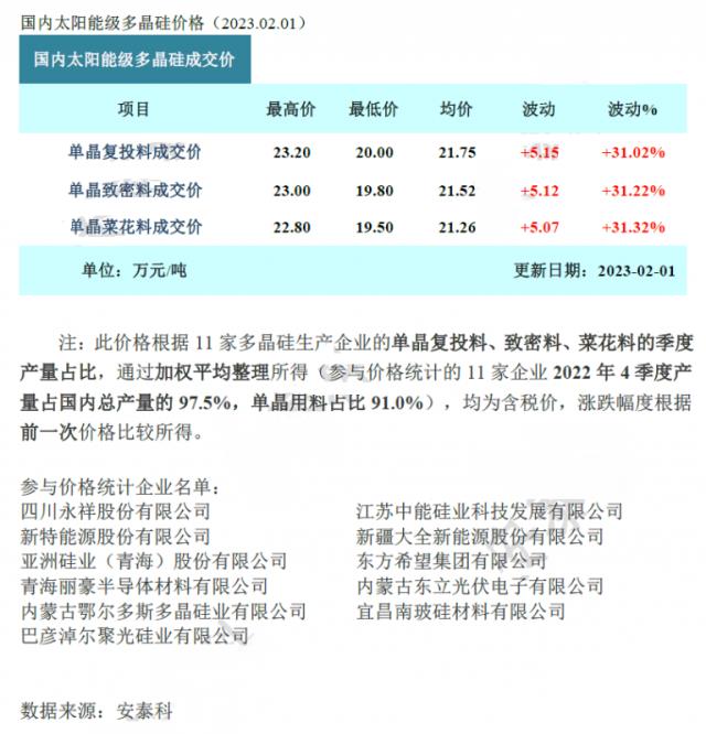 一路“狂飆”,硅料暴漲31%,光伏全產業鏈漲價!
