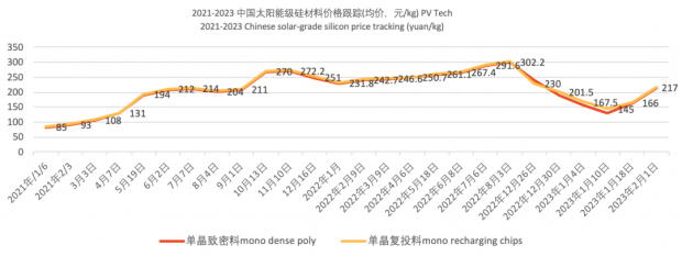 急漲超31%!硅料最高已達232元/kg