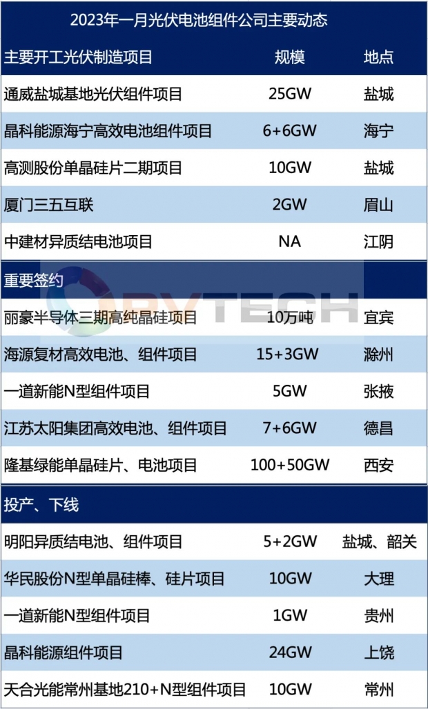 2023年1月光伏制造公司風(fēng)云！