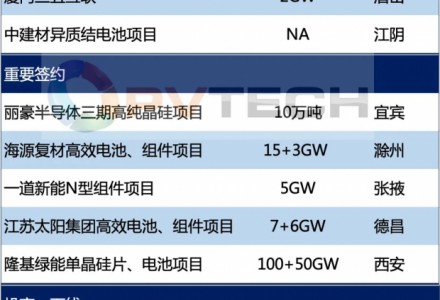 2023年1月光伏制造公司風(fēng)云！