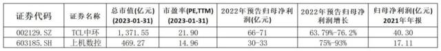 光伏板塊業績“大比武”，哪個環節更勝一籌？