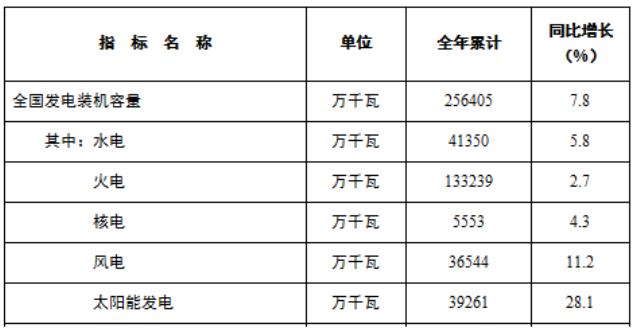 上游降價，大基地提速！光伏今年將超越水電成為我國第二大電源