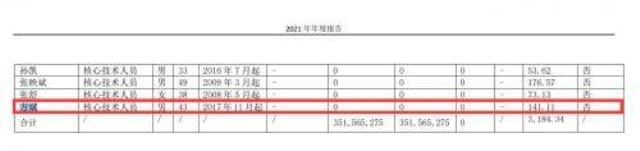 年薪超140萬元!千億光伏巨頭核心技術(shù)人員離職