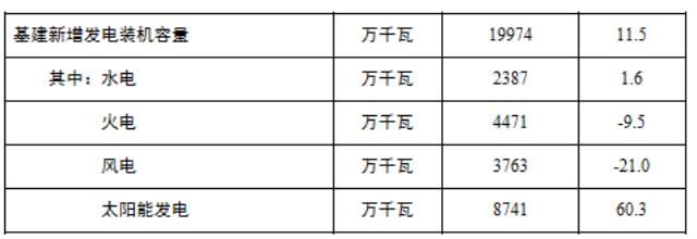 上游降價，大基地提速！光伏今年將超越水電成為我國第二大電源