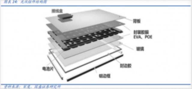 光伏細(xì)分賽道：POE膠膜欲趁TOPCON、HJT大勢”躍”起