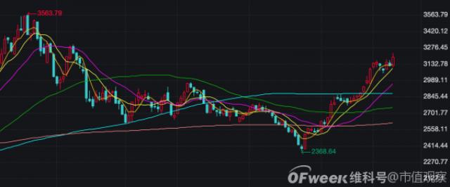 鈣鈦礦指數重回高點，“吊打”晶硅電池，誰能握緊船票？