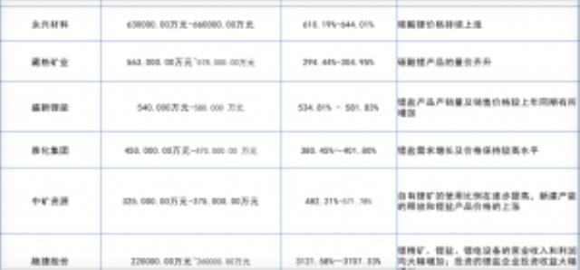價格漲10倍！業績增30倍！這幾家碳酸鋰公司贏麻了！