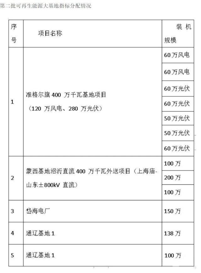 內蒙古第三批風光大基地項目共1170萬千瓦，2023年推動開建