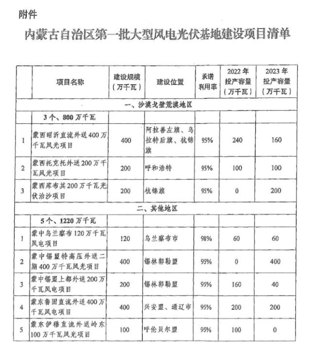 內蒙古第三批風光大基地項目共1170萬千瓦，2023年推動開建