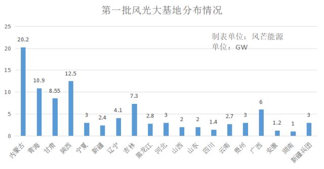 內蒙古第三批風光大基地項目共1170萬千瓦，2023年推動開建