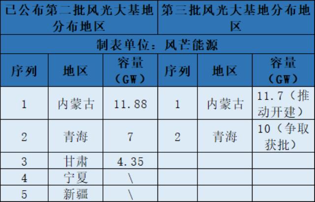 內蒙古第三批風光大基地項目共1170萬千瓦，2023年推動開建