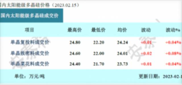 再漲!硅料均價突破240元/kg