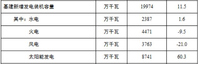 歷史首次!超越煤電,光伏立大功!