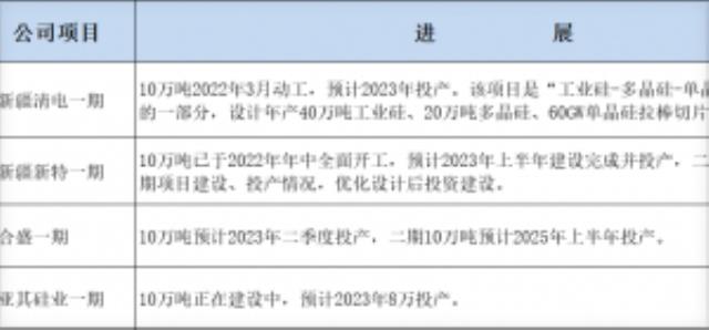 新疆、四川、云南、內蒙等多晶硅新增產能最新跟蹤