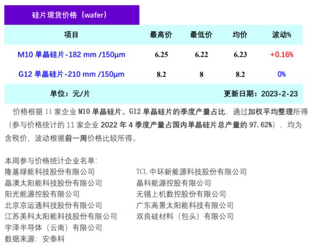 最新!本周硅片價(jià)格企穩(wěn)微漲