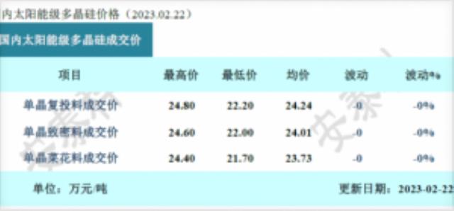 硅料價格止?jié)q！石英砂龍頭醞釀漲價