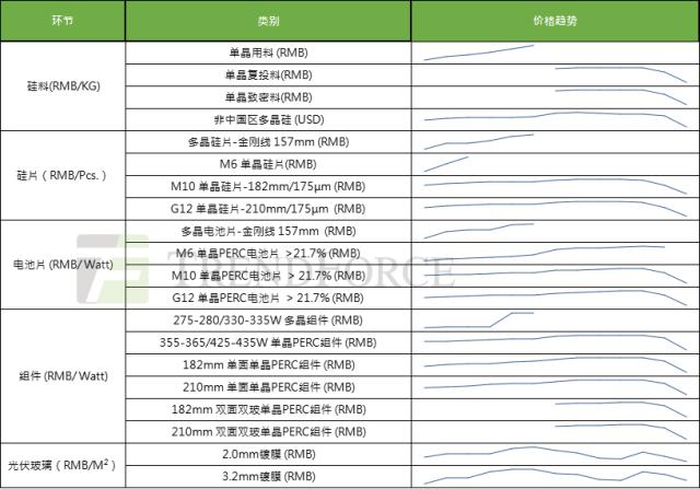 光伏產業鏈價格反彈進入尾聲，3月有望迎來價格拐點