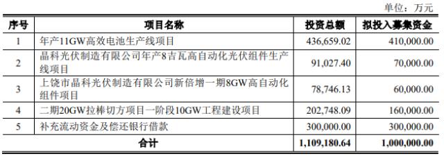 募資100億！晶科能源擬擴大光伏產能