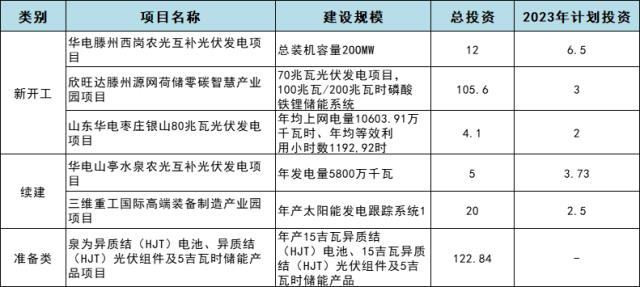 總投資約270億!山東棗莊2023年光伏重點項目名單出爐