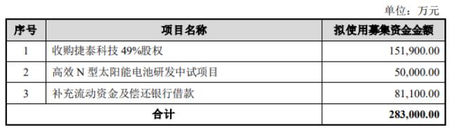28.3億元!鈞達股份擬定增加碼光伏