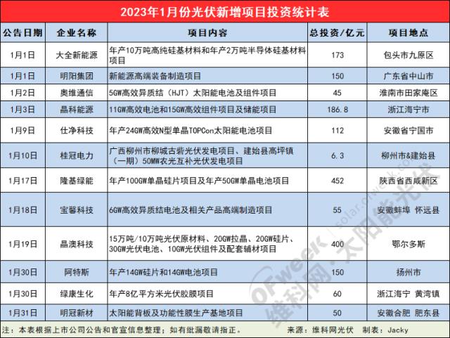 超1840億！2023年1月份光伏新增項目投資統計表出爐