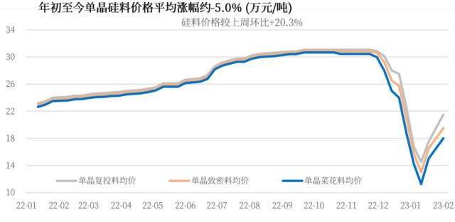 硅料深V反彈50%！一個(gè)月前的預(yù)測(cè)蒙對(duì)后，接下來會(huì)怎么走？
