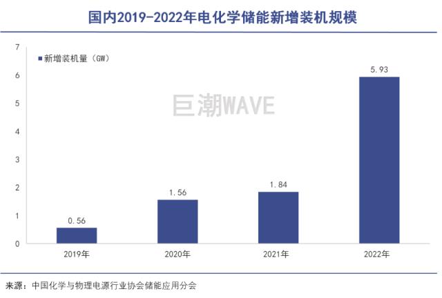 光伏降價，儲能吃飽？