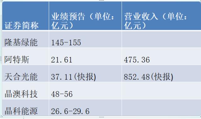 昔日光伏龍頭扭虧后再闖科創板，體量僅天合光能一半，一體化向晶澳看齊