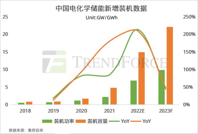 集邦咨詢：中美歐領跑儲能裝機，未來目標是實干還是空談？