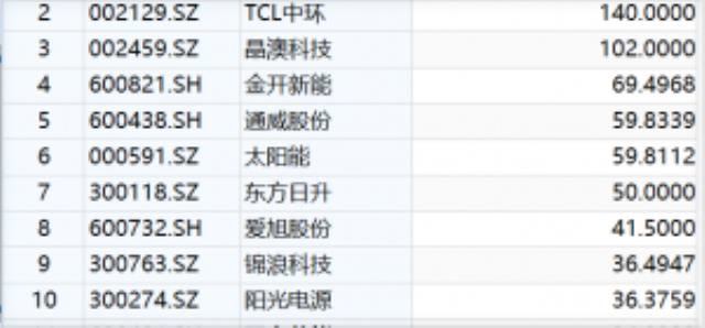 光伏行業(yè)“卷者為王”！板塊定增募資逾1200億