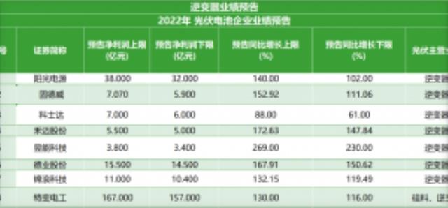 固德威25億定增加碼儲能！