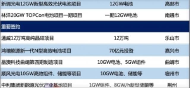 2023年2月光伏制造公司風云！
