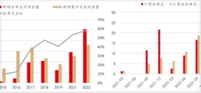 2023工商業(yè)光伏“硝煙”起：六巨頭率先布局！