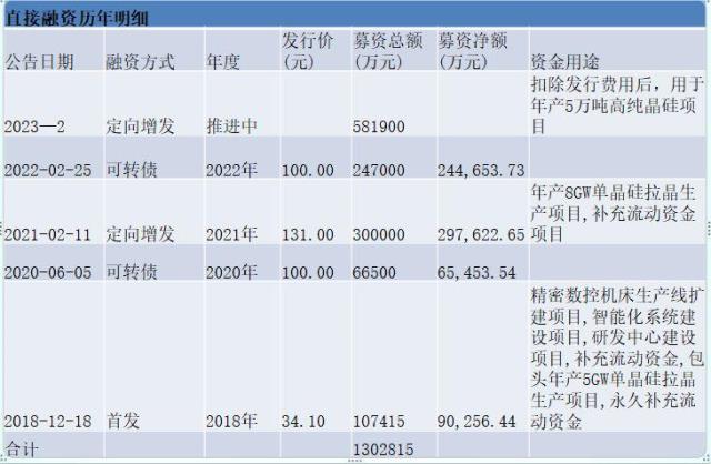 上機數控在光伏圈絕對是號狠角色，人狠話不多，風格凌厲，擴產兇悍。做起事來，有時也不那么講究，只求一個快。圖片來源：上機數控官網時間已經進入2023年了，但上機數控還在用2021年時的陳舊預測數據，來論證硅料產能存在的缺口。近日，上機數控公告定增58.19億元，扣除發行費用后用于“年產5萬噸高純晶硅項目”。今年，市場對于硅料價格普遍預期會平緩下行，繼續投資硅料產能，還可行嗎？ 上機數控的可行性報告說，可行！上機數控項目建設的可行性分析報告節選： 根據中國光伏行業協會的預測，保守情況下，2025年我國新增光伏裝機容量將達到90GW，未來五年復合增速為13.3%；（趕碳號注：實際情況是，去年我國已實現新增裝機容量87.41GW,今年將超過100GW） 2025年全球新增光伏裝機容量為270GW，復合增速為15.7%。在樂觀情況下，2025年我國新增光伏裝機容量將達到110GW，復合增速將達到17.9%；全球新增光伏裝機容量將達到330GW，復合增速將達到20.5%，光伏產業規模持續擴大，未來發展空間廣闊。 （趕碳號注：實際情況是，2022年全球新增光伏裝機就已達到230GW，2023年預計是280-330GW，2025年的樂觀估計是500GW。） 而根據1GW光伏裝機對應3,395噸硅料需求測算，2025年全球多晶硅需求約為91.67萬噸-112.04萬噸之間，而截至2021年，全球光伏多晶硅產量約59萬噸，存在較為明顯的缺口，在此背景下，行業內多家硅料企業已公布了擴產計劃，以支撐未來光伏市場新增裝機需求。(趕碳號注：當下實際情況是，1GW組件對應約2300噸左右硅料。)上機數控這個材料的數據組織撰寫，可以說是，太不講究了。一些明顯陳舊、錯誤的市場預測，上面已經逐一指出。如果測算的基礎都是錯的，對未來硅料產能供求關系的預測結果，怎么可能正確呢？即使按照最樂觀的預測，2025年全球新增光伏裝機達到500GW，那么對應的硅料也不過在115萬噸左右。中國光伏行業協會數據顯示：2022年，多晶硅產量為82.7萬噸。實際產能肯定比產量更多，因為新特、協鑫等都公司有項目是在2022年下半年投產，目前尚沒有達到滿產。此外，2023年還將有一批項目產能將會釋放。簡單列舉上市公司披露的信息如下：四川協鑫一期10萬噸已于2022年7月21日投產，每月點火2萬噸，預計2023年4月滿產。 新特能源一期10萬噸已于2022年年中全面開工，預計2023年上半年建設完成并投產。 天合青海一期5萬噸預計2023年底前投產。 協鑫東立10萬噸顆粒硅2022年9月27日開工，預計2023年底投產。 中環協鑫10萬噸項目2022年8月25日開工，預計2023年8月投產，2024年3月達產。 青海南坡一期5萬噸2022年9月19日開工建設，預計2023年四季度投產。 上機數控的可行性報告，是用1GW光伏裝機對應3,395噸硅料的需求進行測算。上個月，協鑫集團董事長朱共山在2023“光能杯”跨年分享會上表示：近年來電池效率越來越高，目前晶硅電池最高效率超過25%，1GW組件只需要多晶硅2300噸左右，比過去(3000-4000噸)大幅下降。從這個角度上來，上機數控對硅料的需求測算也偏多。上機數控公告顯示，項目建設地點為內蒙古自治區包頭市固陽縣金山工業園內，項目實施主體為弘元能源科技（包頭）有限公司。目前該項目已經完成備案，已取得包頭市生態環境局固陽分局出具的《關于弘元能源科技（包頭）有限公司10萬噸高純晶硅項目（一期）環境影響報告書的批復》。項目建設周期為2年。投產時估計已是2025年了。2月8日，通威宣布再新投建12萬噸的硅料項目，媒體都用了“逆勢擴產”的提法。趕碳號注意到，通威12萬噸硅料產能，總投資60億元，平均每萬噸投資成本5億元。成本控制方面優于同行平均8億-9億的投資成本，也優于自己此前的7億的投資成本。單位：萬元 此次上機數控的硅料項目投資成本更高，5萬噸硅料項目總投資47.20億元，平均每萬噸投資為9.44億元！根據上機數控的測算：項目正常達產后可形成年均銷售收入約 340,000.00 萬元、年均稅后利 潤約 61,348.83 萬元，內部收益率約 22.68 %（稅后）。也就是說上機數控對項目建成后硅料價格的預期在6.8萬/噸左右。多晶硅市場是一個價格劇烈波動的市場，價格直接決定了硅料企業的命運：慘的時候哀鴻遍野，好的時候躺著數錢。2021年、2020年多晶硅每噸的均價分別是15.05萬、20萬元；而2019年、2020年多晶硅每噸的均價分別是6萬、5.82萬。此次堅定投資硅料，也符合上機數控一貫風格，只要看中了，就會義無反顧地下重注。在資本市場上，上機數控一直長袖善舞，充分利用股市融資功能。如果這次能順利完成定增，累積募資額將達到130億元。去年三季報時，公司的所有者權益約為107億元。根據公開資料整理前幾年，上機數控梭哈硅片，顯然是博對了：2020年時來自光伏材料的業務收入就已遠超此前的主業——設備制造。近日伴隨著定增事項，上機數據同時披露多個大單：和江蘇新潮、阿特斯、鈞達股份分別簽署53.77億、82.42億元、59.09億元（含稅）的銷售合同。 最近，上機數控發布業績預告，預計2022年年度實現歸屬于母公司所有者的凈利潤30億元~33億元，與上年同期相比，將增加約12.89億元到約15.89億元，同比增加75%~93%。上機數控的利潤規模，已接近硅片龍頭中環的一半。可行性報告對未來的預測和思考邏輯可能并不重要，干就完了！只要有業績支撐，不愁機構買單。但公司和三方機構，如果能夠把材料組織得更細致一些，可能更好吧。現在的光伏圈，不要說上機數控這樣的準頭部企業了，就連二三線光伏企業想要融資，也不是什么難事。就看光伏企業在2022年爆表的業績，哪家企業還會為融資著急呢？上機數控，其實一直在向上游拓展。2021年 10 月，上機數控與江蘇中能向參股子公司內蒙古鑫元增資（增資后公司持股 32%），投資建設年產 10 萬噸顆粒硅及 15 萬噸高純納米硅項目，公司預計 2022Q3 投產。2022年 2 月，公司發布公告，擬投資年產15 萬噸高純工業硅及10 萬噸高純晶硅項目，總投資額達 118 億元。項目分為兩期，其中一期 8 萬噸高純工業硅和 5 萬噸高純晶硅項目投資額 60 億元，公司預計于 2023 年達產。與此同時，上機數控也在往下游電池延伸。2022年 8 月 16 日，公司發布公告，擬投資 150 億元在徐州建設年產 25GW 單晶硅切片及年產 24GW 的 N 型高效晶硅電池生產項目。公司依托徐州產業優勢和配套，進一步進行產業延伸，公司預計一期項目 14GW 的 TOPCon 電池產能將于 23Q1 投產，二期將于 23H2 開始建設。公司緊抓行業技術變革期。發展 N 型 TOPcon 產能，把握技術進步帶來的發展窗口期。上機數控在工業硅已有布局，中游又有硅片，下游有電池，此次大手筆直接上硅料，最終結果如何，我們拭目以待。END
